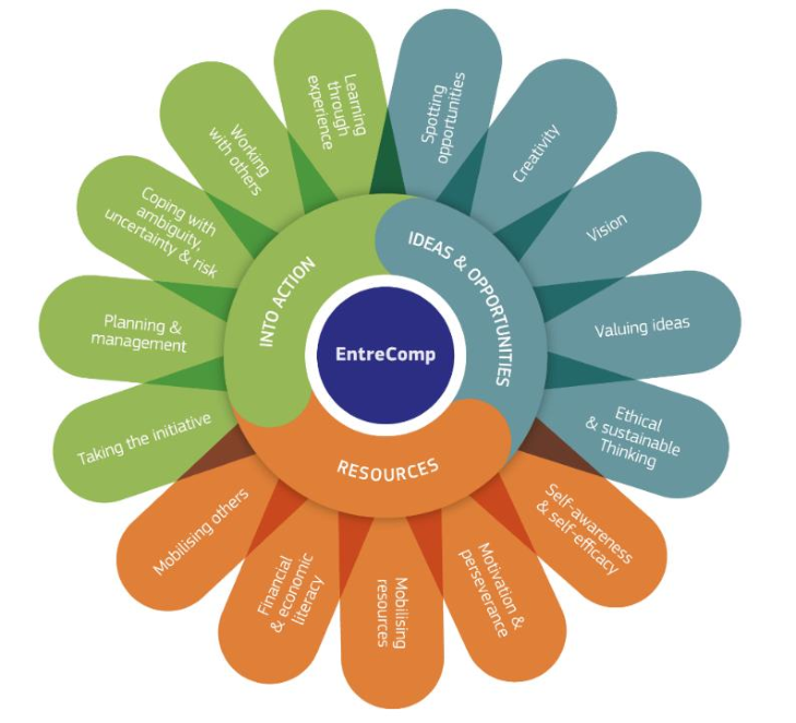 Entrecomp Competence Areas